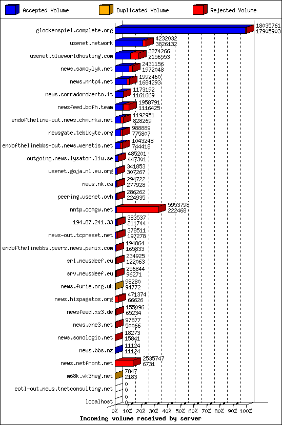 Incoming volume received by server