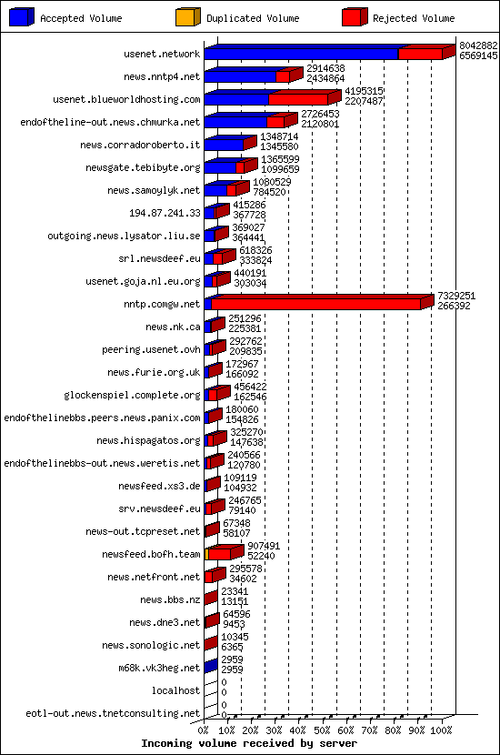 Incoming volume received by server