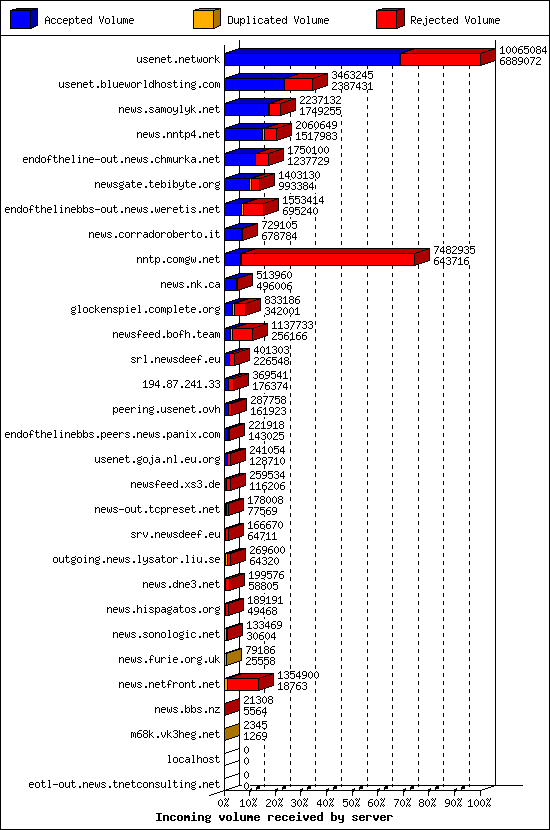 Incoming volume received by server