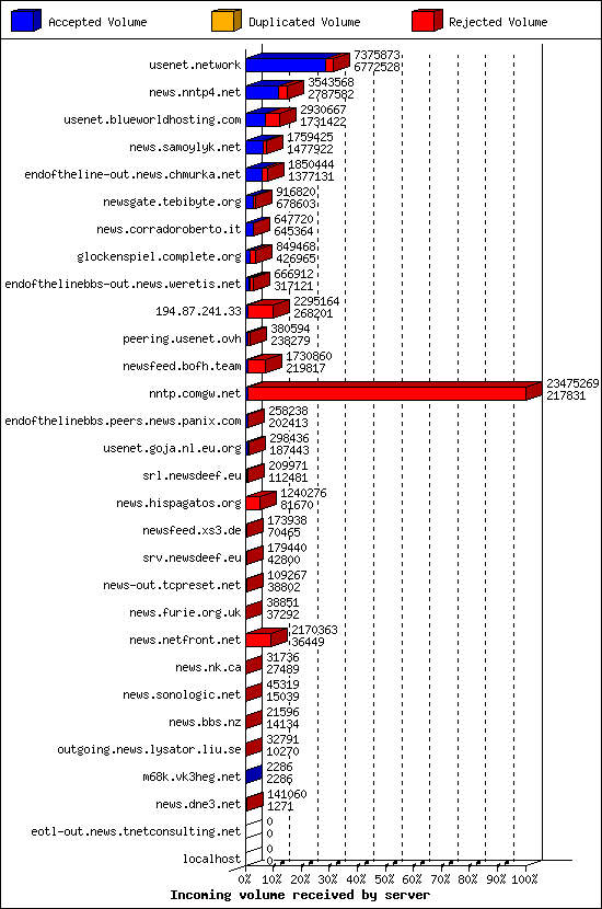Incoming volume received by server