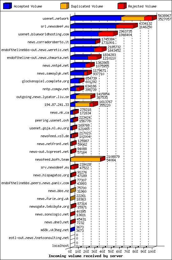 Incoming volume received by server