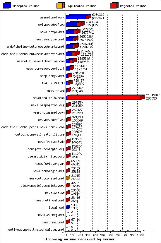 Incoming volume received by server