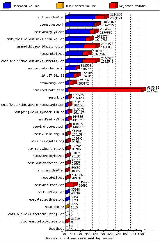 Incoming volume received by server