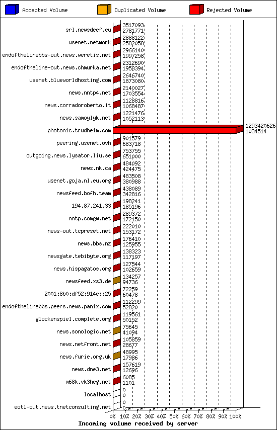 Incoming volume received by server