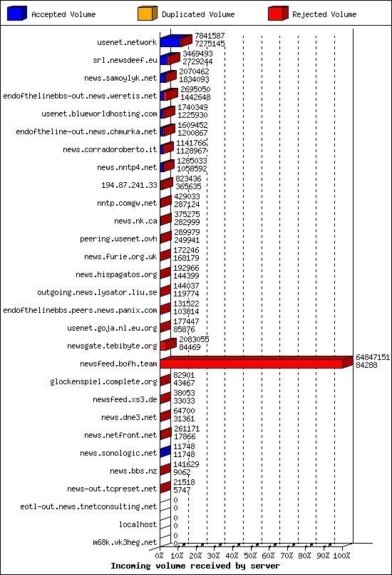 Incoming volume received by server