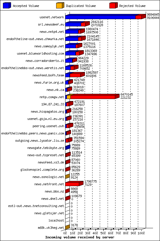 Incoming volume received by server