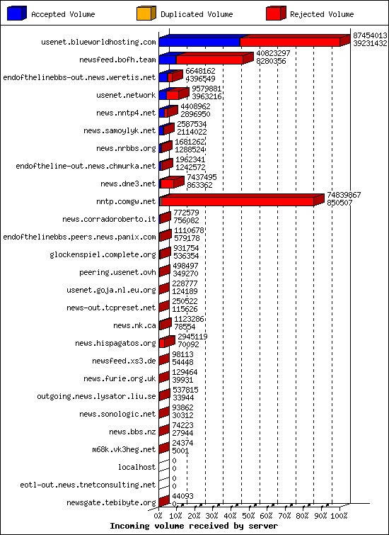 Incoming volume received by server