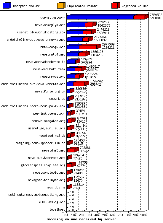 Incoming volume received by server