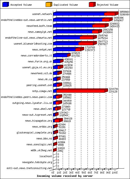 Incoming volume received by server