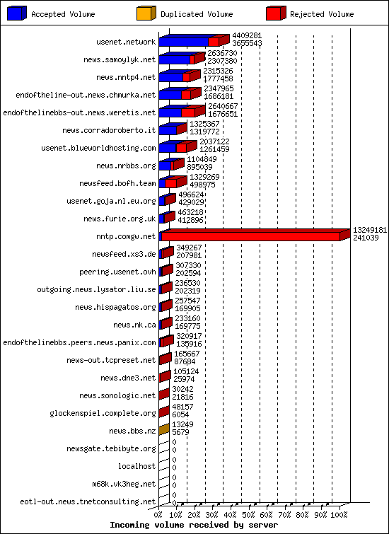 Incoming volume received by server