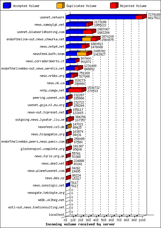 Incoming volume received by server