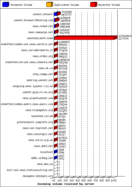 Incoming volume received by server