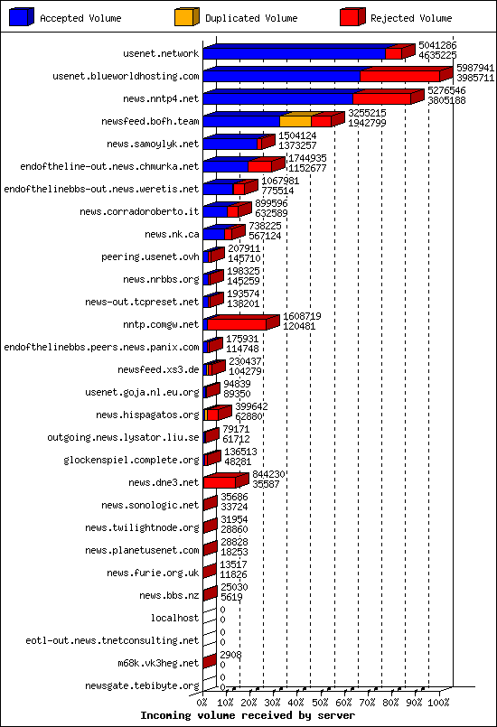 Incoming volume received by server