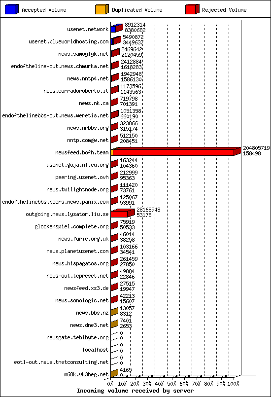 Incoming volume received by server