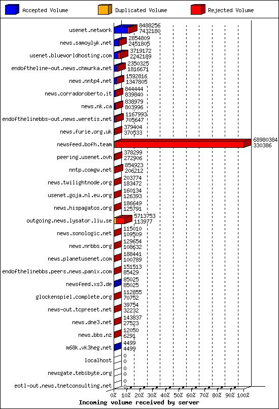 Incoming volume received by server