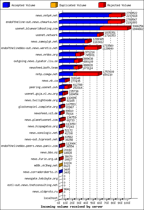 Incoming volume received by server