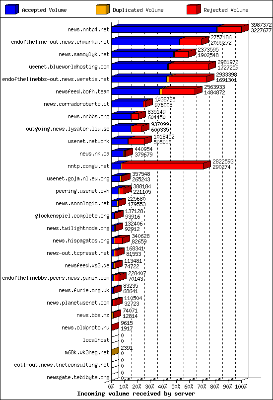 Incoming volume received by server