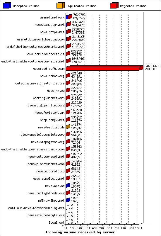 Incoming volume received by server