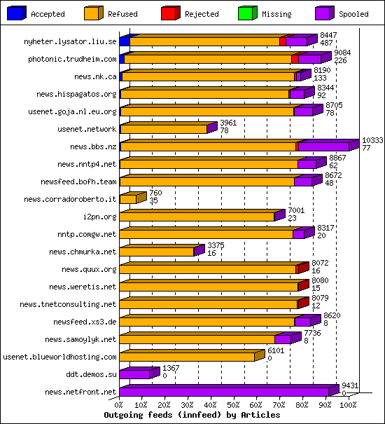 Outgoing feeds (innfeed) by Articles