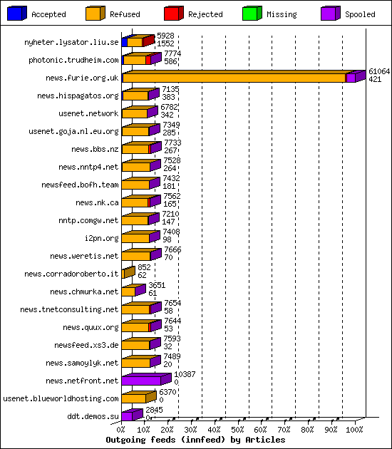 Outgoing feeds (innfeed) by Articles