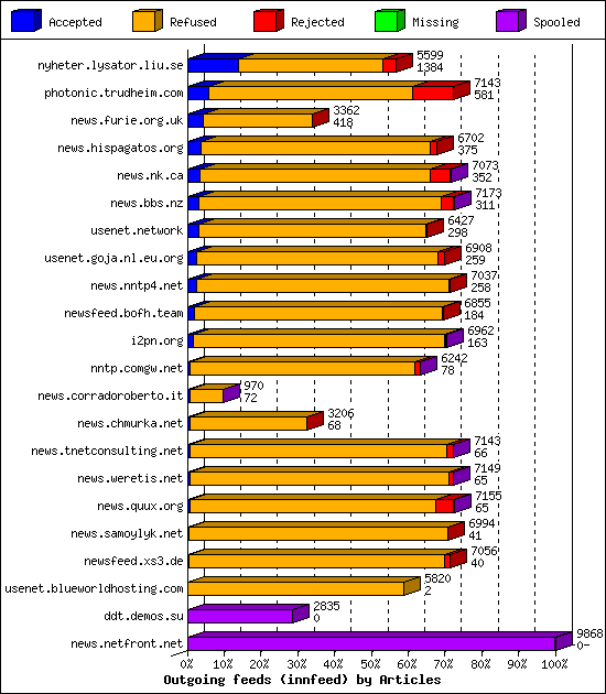 Outgoing feeds (innfeed) by Articles