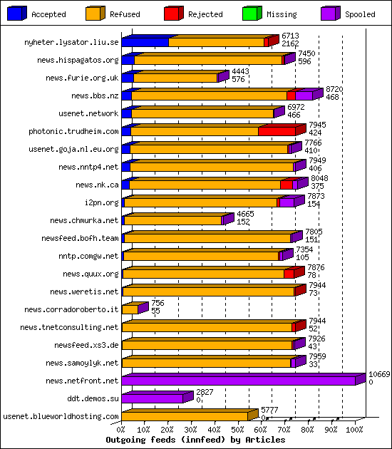 Outgoing feeds (innfeed) by Articles