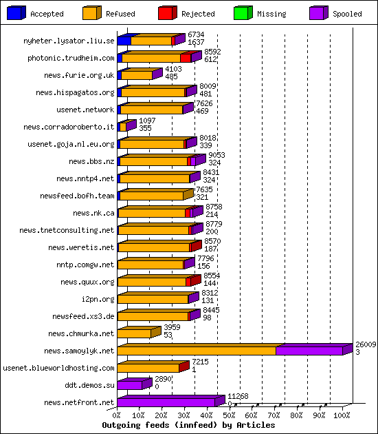 Outgoing feeds (innfeed) by Articles