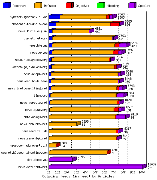 Outgoing feeds (innfeed) by Articles