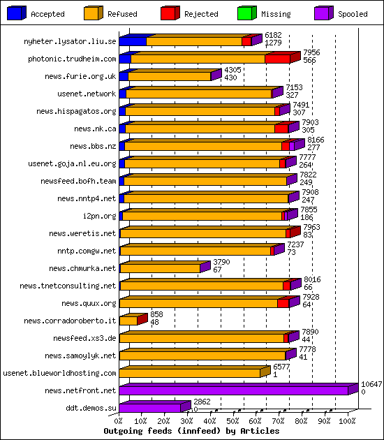 Outgoing feeds (innfeed) by Articles