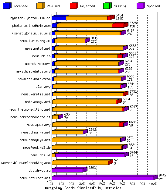 Outgoing feeds (innfeed) by Articles