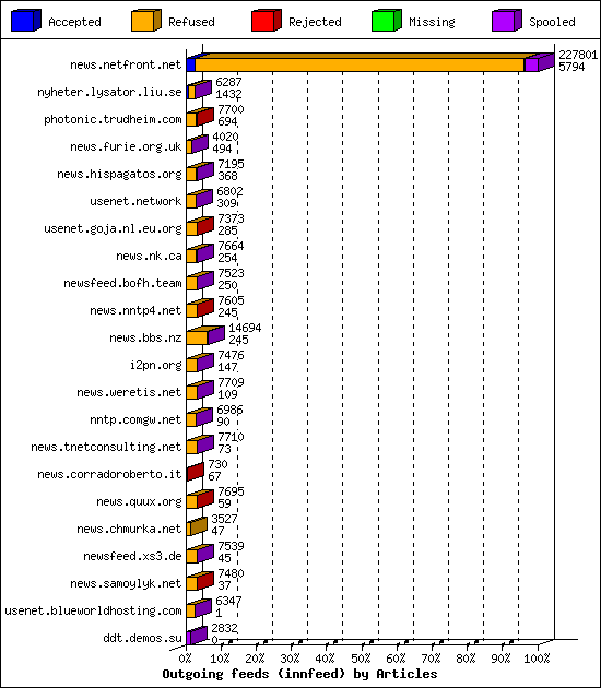 Outgoing feeds (innfeed) by Articles