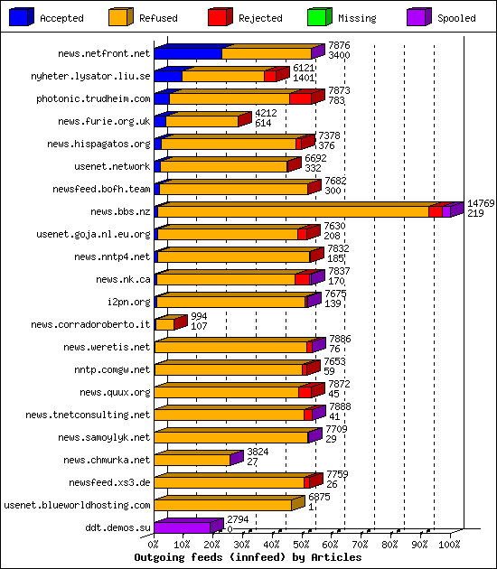 Outgoing feeds (innfeed) by Articles