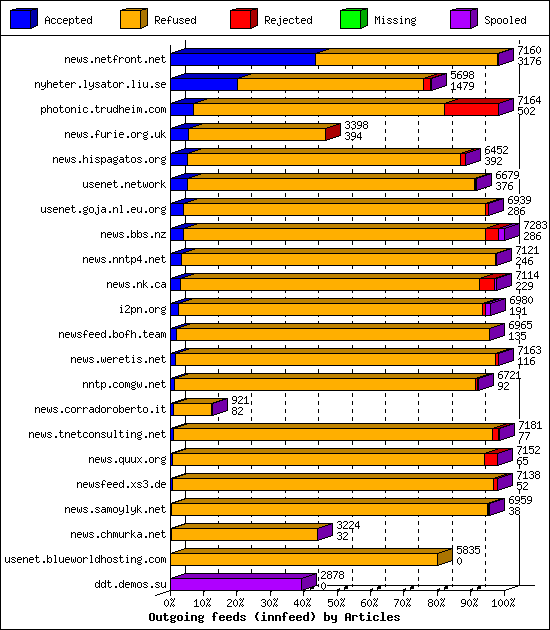 Outgoing feeds (innfeed) by Articles