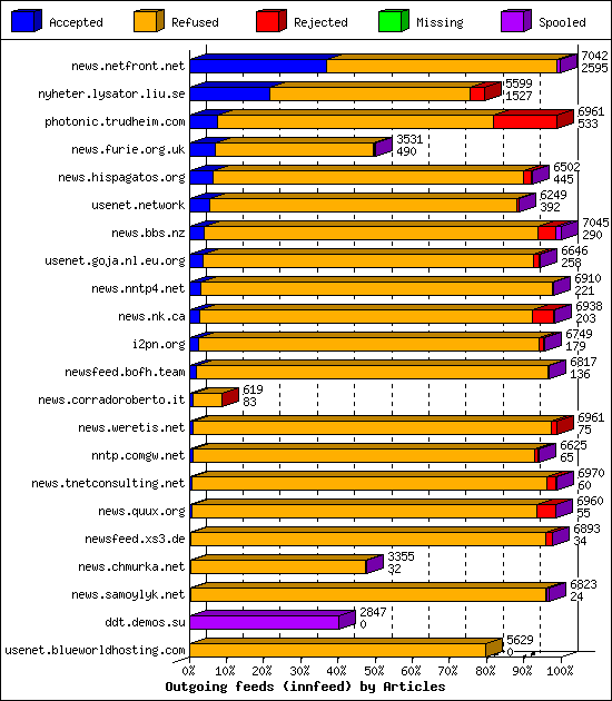 Outgoing feeds (innfeed) by Articles