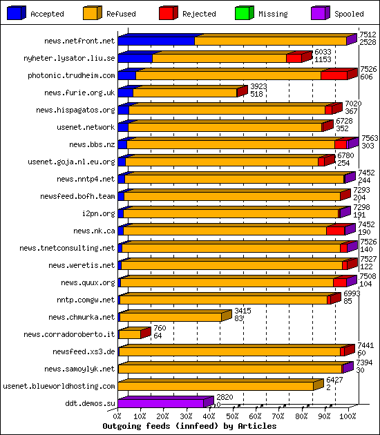 Outgoing feeds (innfeed) by Articles