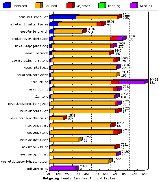 Outgoing feeds (innfeed) by Articles