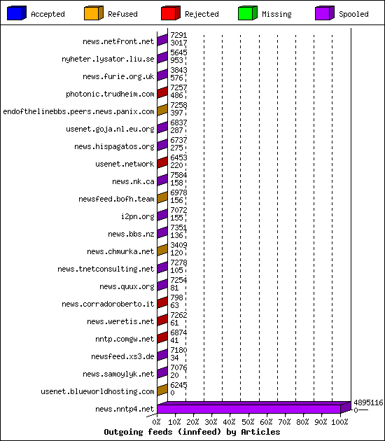 Outgoing feeds (innfeed) by Articles