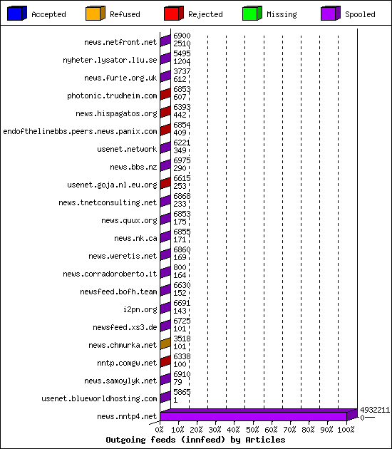 Outgoing feeds (innfeed) by Articles