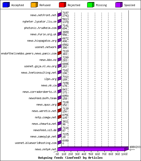 Outgoing feeds (innfeed) by Articles