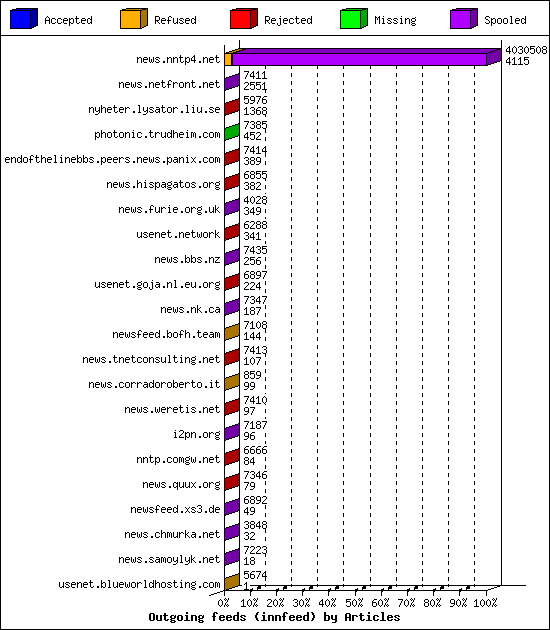 Outgoing feeds (innfeed) by Articles