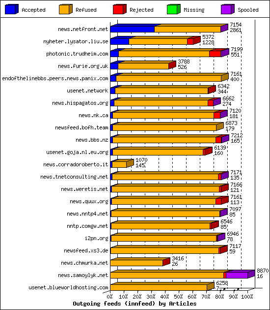 Outgoing feeds (innfeed) by Articles