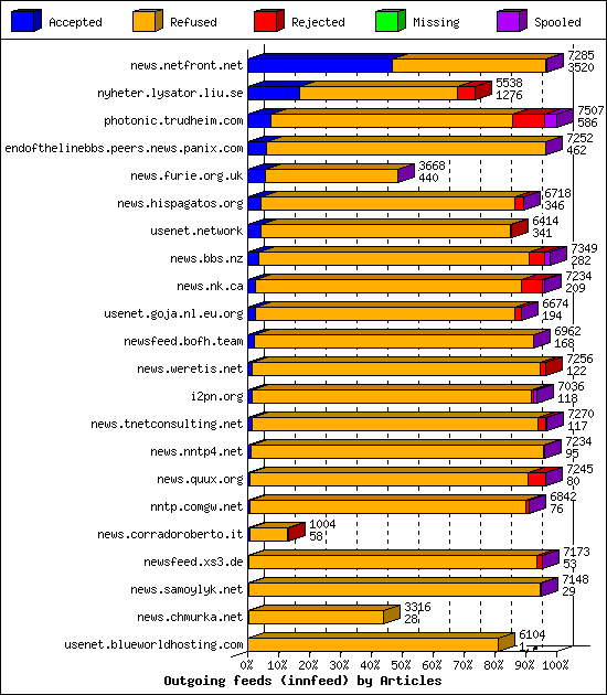 Outgoing feeds (innfeed) by Articles