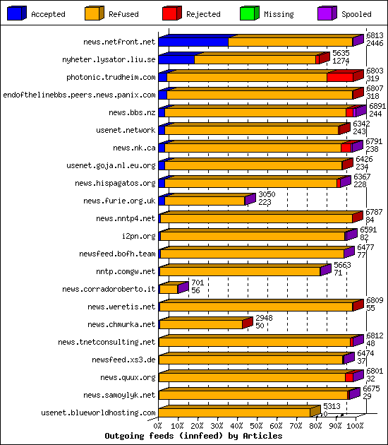 Outgoing feeds (innfeed) by Articles