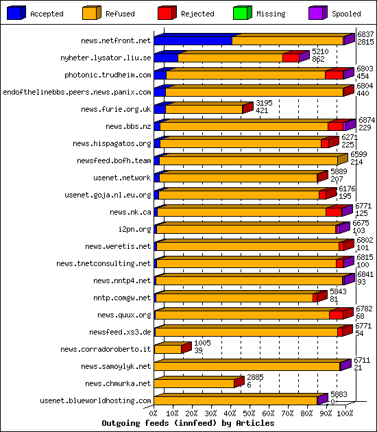 Outgoing feeds (innfeed) by Articles