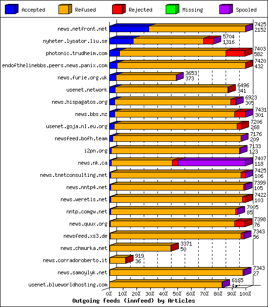 Outgoing feeds (innfeed) by Articles