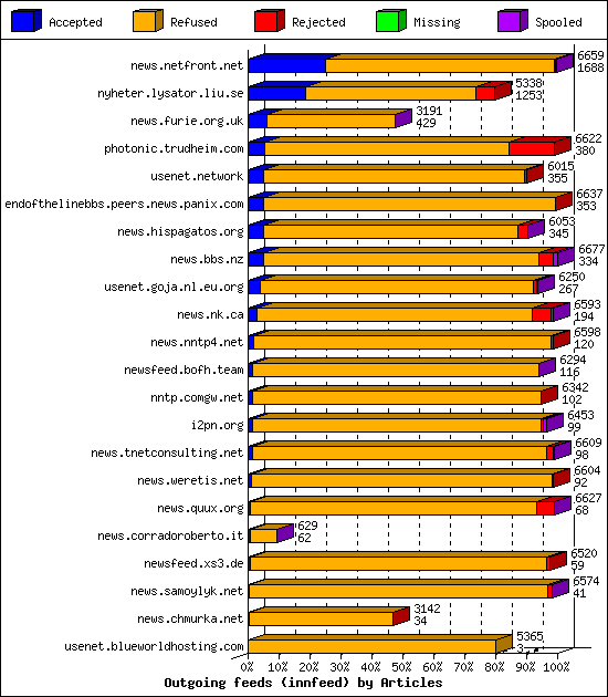 Outgoing feeds (innfeed) by Articles