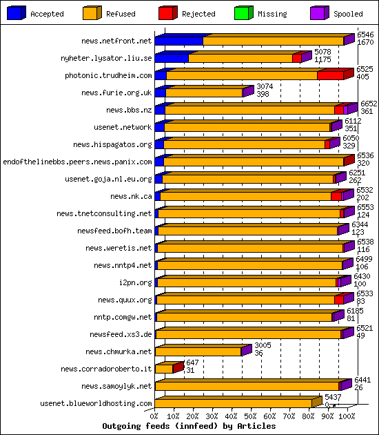 Outgoing feeds (innfeed) by Articles