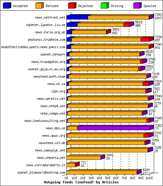 Outgoing feeds (innfeed) by Articles