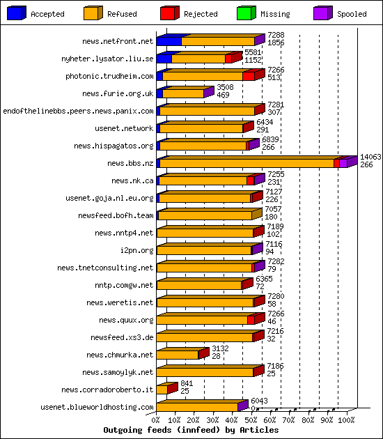 Outgoing feeds (innfeed) by Articles