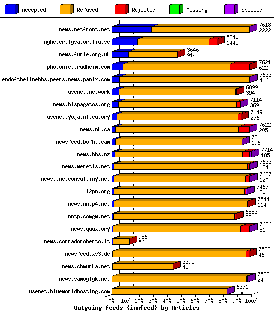 Outgoing feeds (innfeed) by Articles